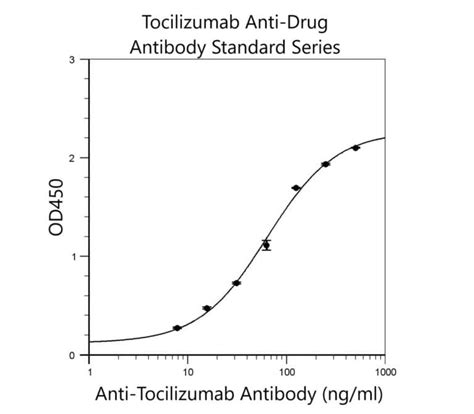 actemra elisa kit|Tocilizumab (Actemra®) Immunogenicity ELISA Kit .